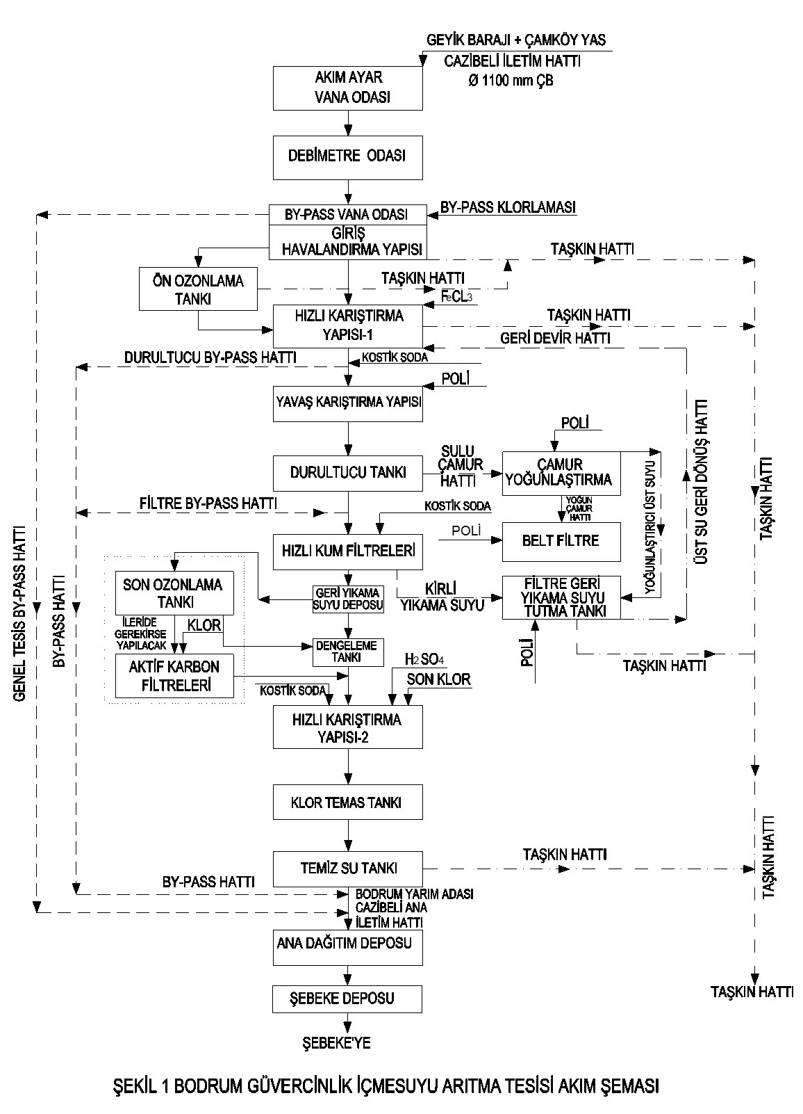 Proses Şeması